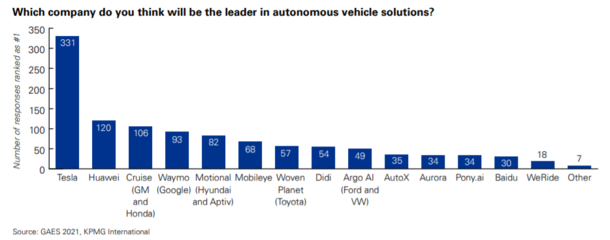 畢馬威調查揭示 華為自動駕駛技術獲全球車界高管認可度第二