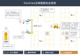 倉服科技DockNeo 物聯網技術重塑大宗商品倉儲安全防線
